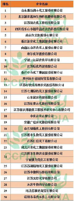 2017年度中國農藥出口額30強企業隆重發布，行業格局顯現新變化