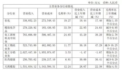 2017年中化、諾普信與穎泰農(nóng)藥貿(mào)易業(yè)績(jī)盤點(diǎn) 誰是盈利王者？